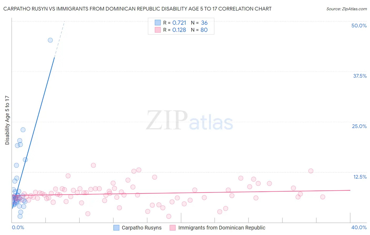 Carpatho Rusyn vs Immigrants from Dominican Republic Disability Age 5 to 17