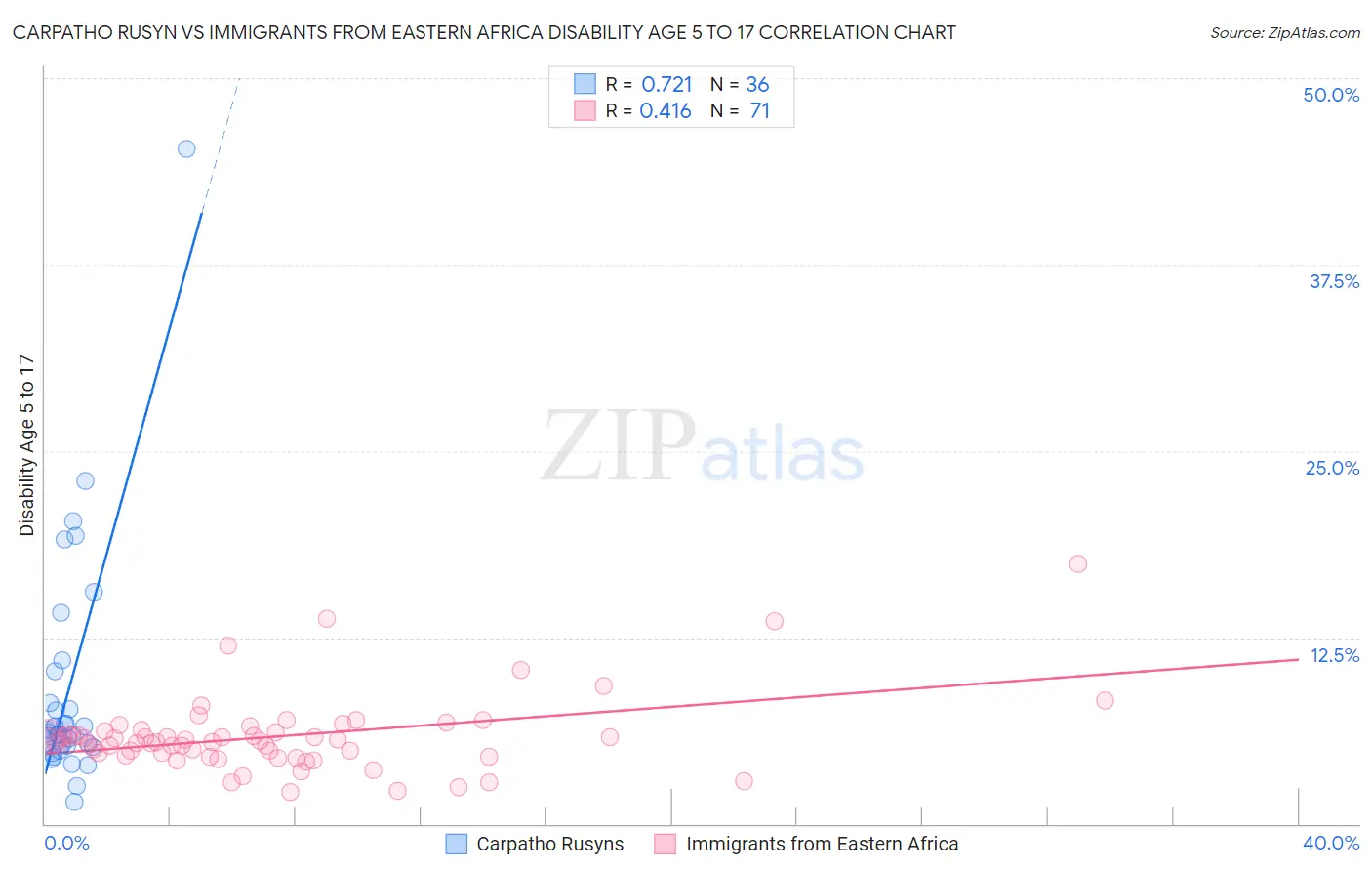 Carpatho Rusyn vs Immigrants from Eastern Africa Disability Age 5 to 17