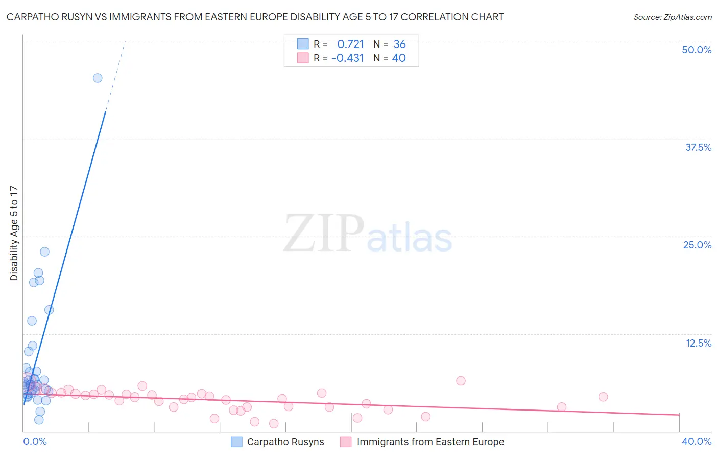 Carpatho Rusyn vs Immigrants from Eastern Europe Disability Age 5 to 17