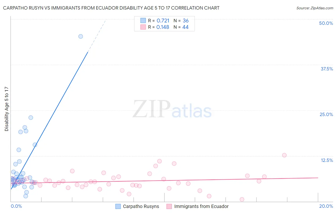 Carpatho Rusyn vs Immigrants from Ecuador Disability Age 5 to 17