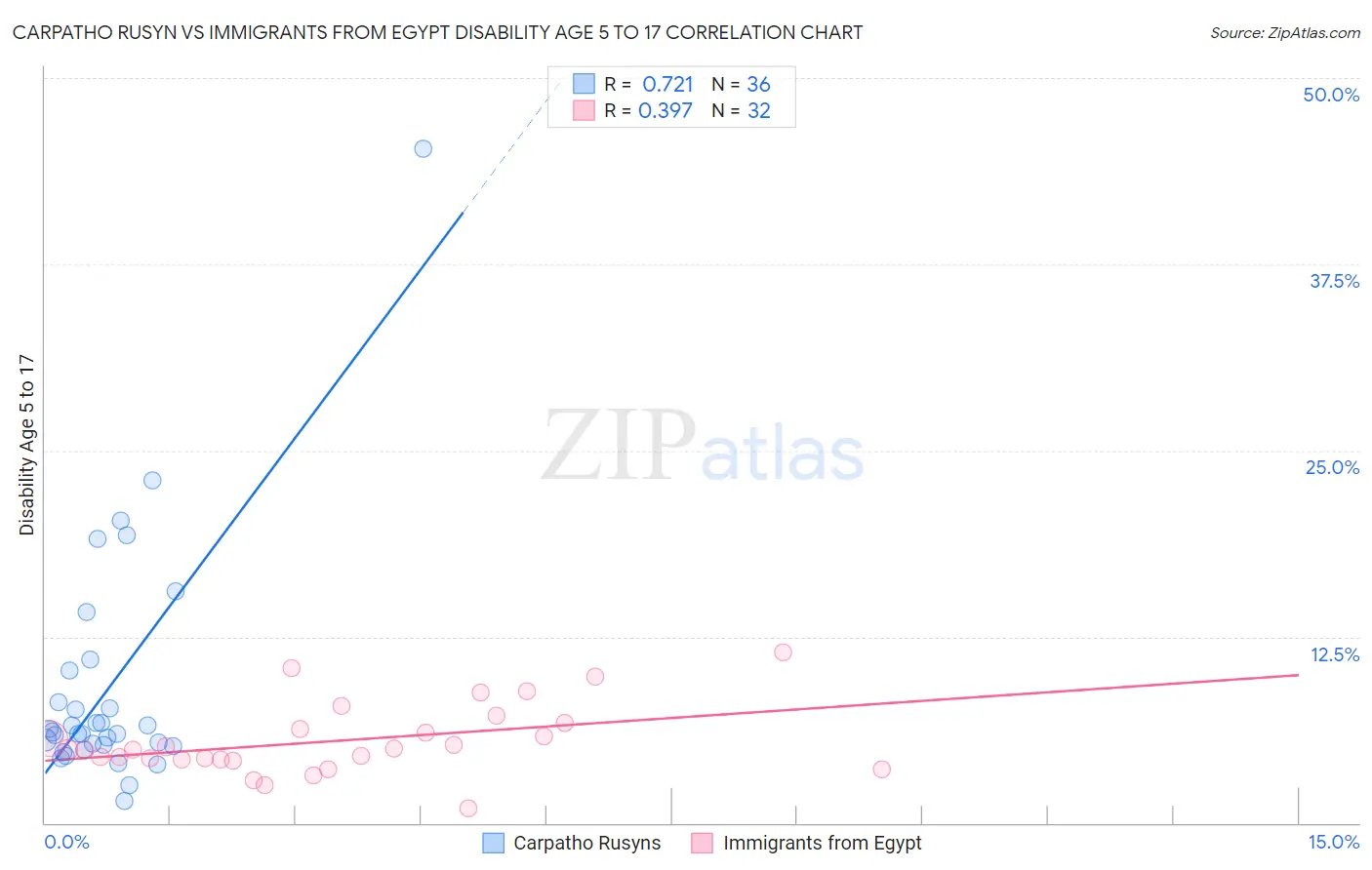 Carpatho Rusyn vs Immigrants from Egypt Disability Age 5 to 17