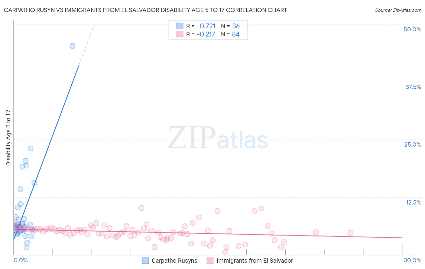 Carpatho Rusyn vs Immigrants from El Salvador Disability Age 5 to 17