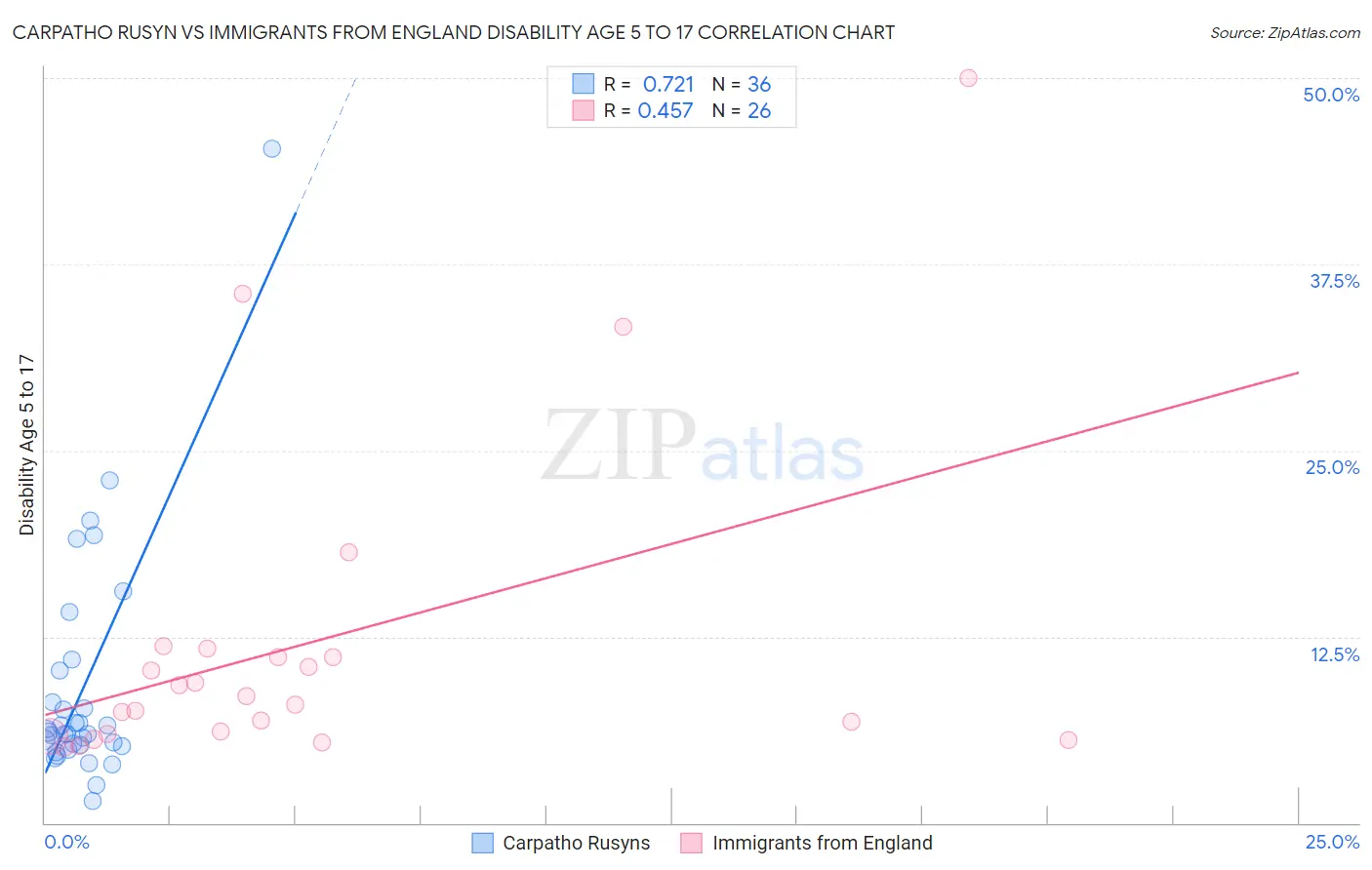 Carpatho Rusyn vs Immigrants from England Disability Age 5 to 17