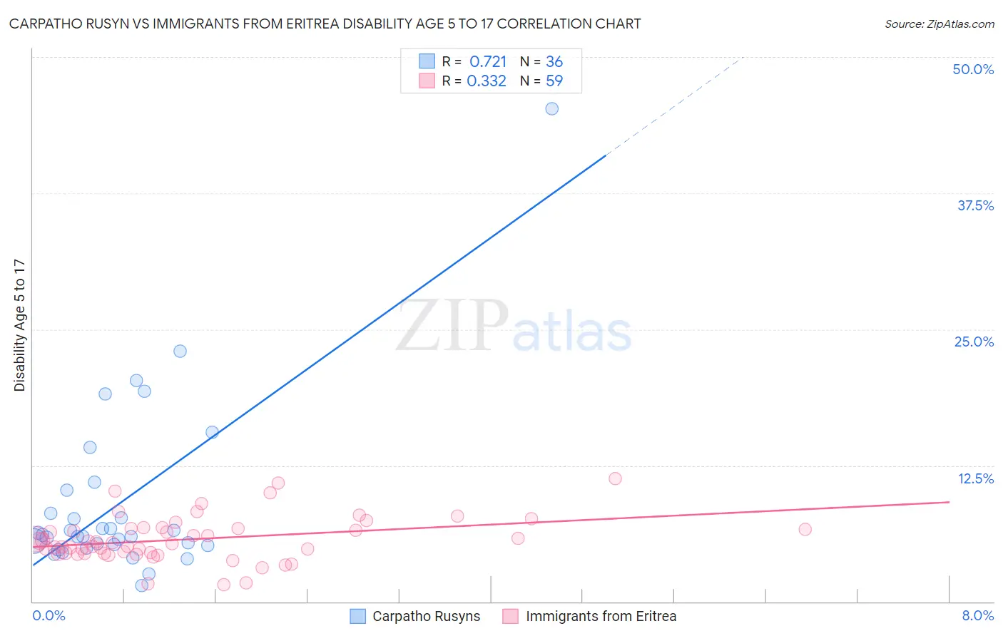 Carpatho Rusyn vs Immigrants from Eritrea Disability Age 5 to 17