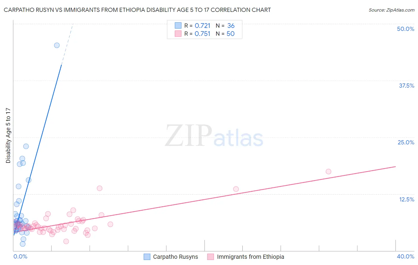 Carpatho Rusyn vs Immigrants from Ethiopia Disability Age 5 to 17