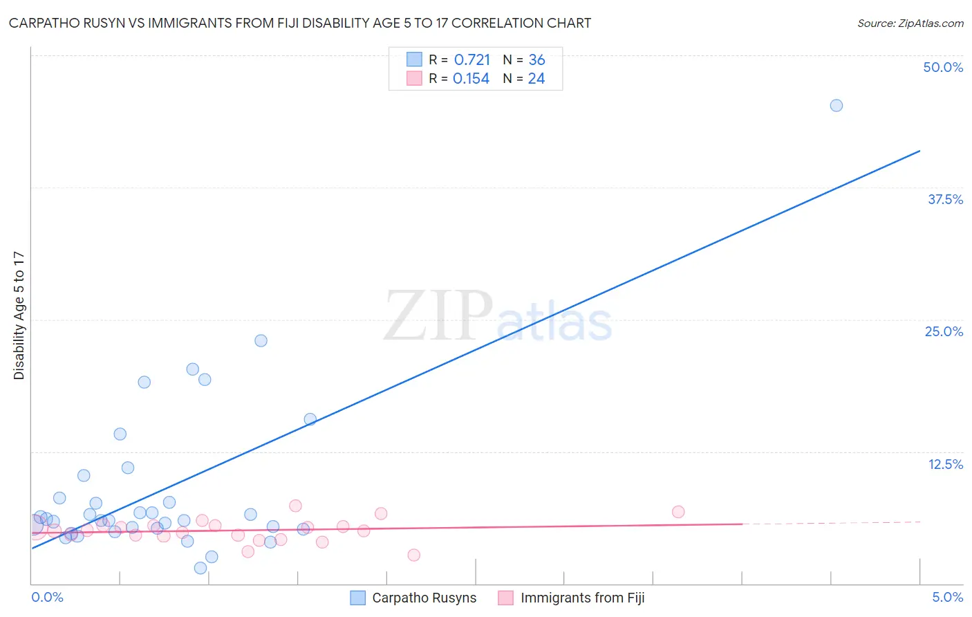 Carpatho Rusyn vs Immigrants from Fiji Disability Age 5 to 17