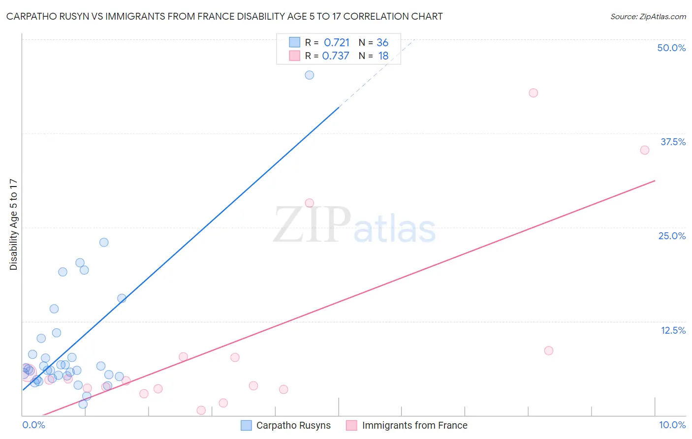 Carpatho Rusyn vs Immigrants from France Disability Age 5 to 17