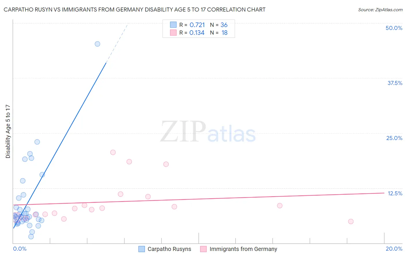 Carpatho Rusyn vs Immigrants from Germany Disability Age 5 to 17