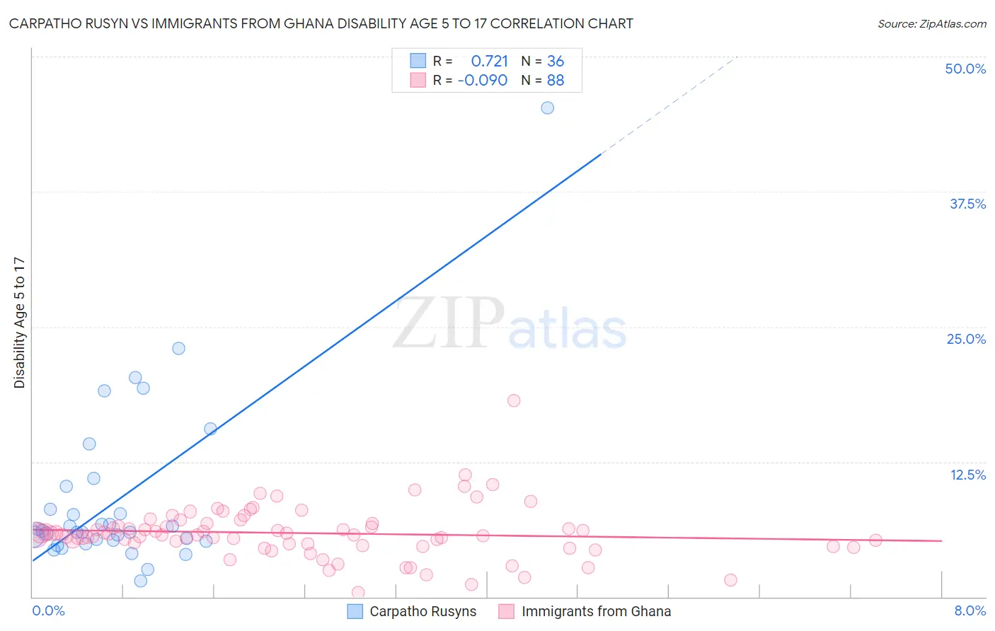 Carpatho Rusyn vs Immigrants from Ghana Disability Age 5 to 17