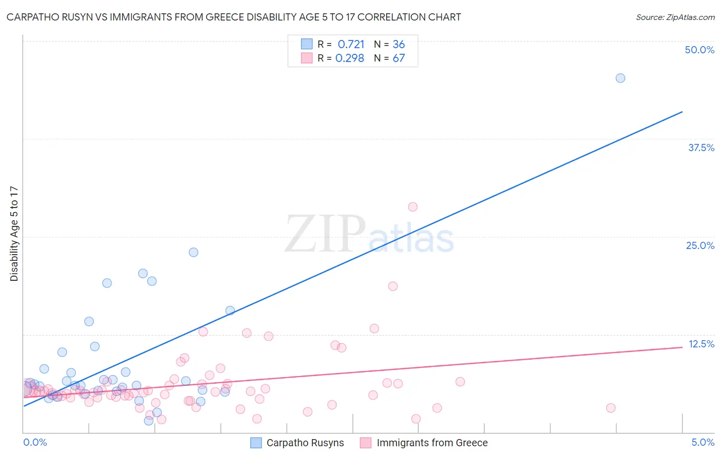 Carpatho Rusyn vs Immigrants from Greece Disability Age 5 to 17
