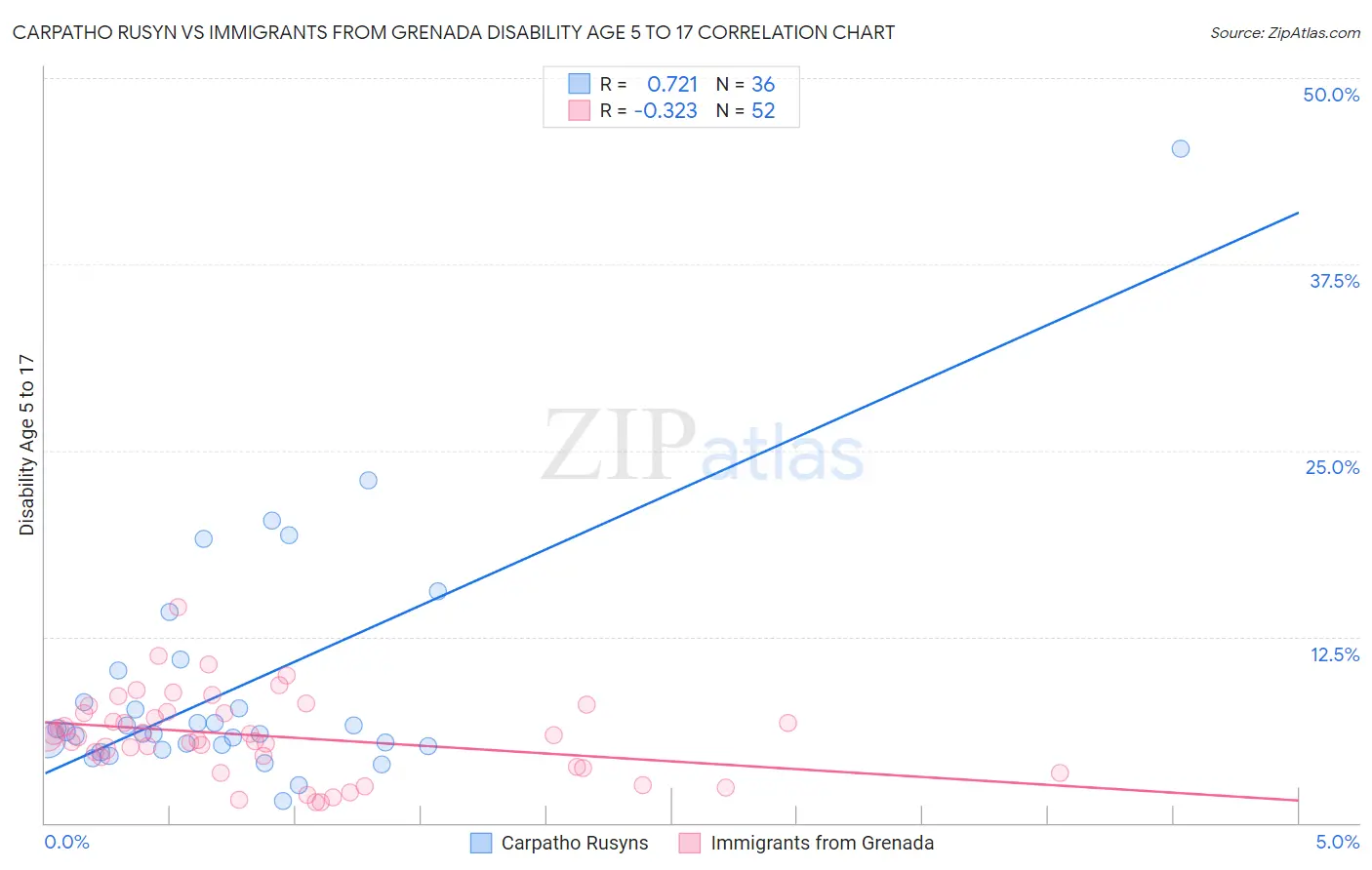 Carpatho Rusyn vs Immigrants from Grenada Disability Age 5 to 17