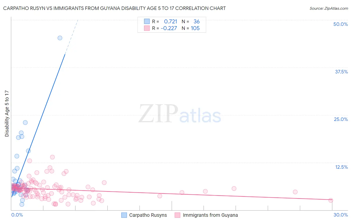 Carpatho Rusyn vs Immigrants from Guyana Disability Age 5 to 17