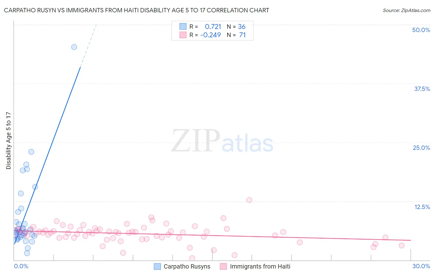 Carpatho Rusyn vs Immigrants from Haiti Disability Age 5 to 17