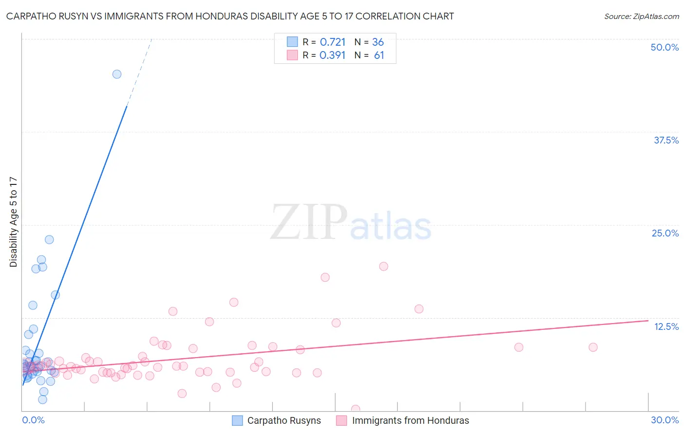 Carpatho Rusyn vs Immigrants from Honduras Disability Age 5 to 17