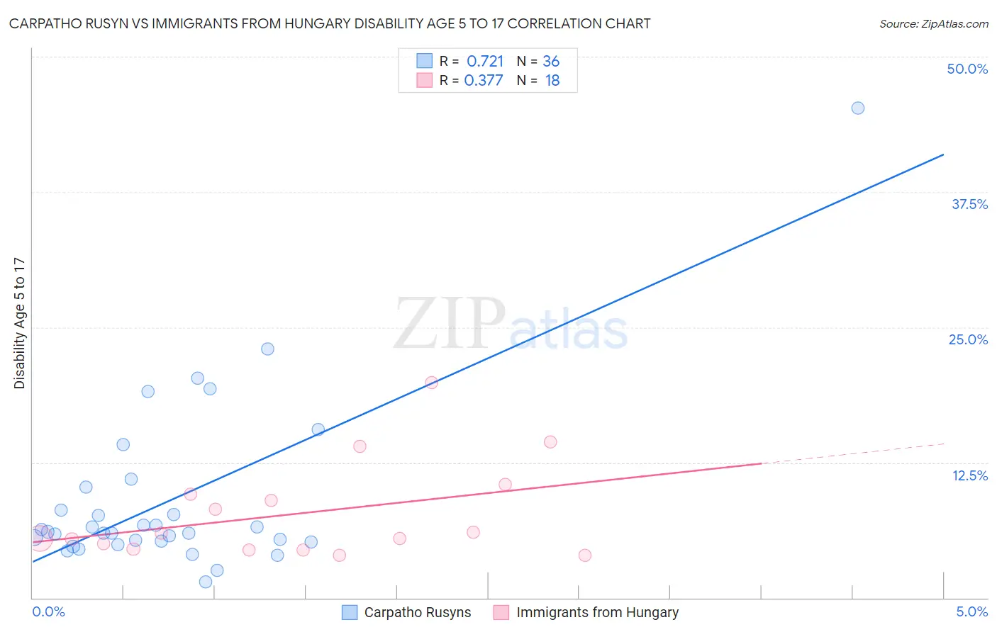 Carpatho Rusyn vs Immigrants from Hungary Disability Age 5 to 17