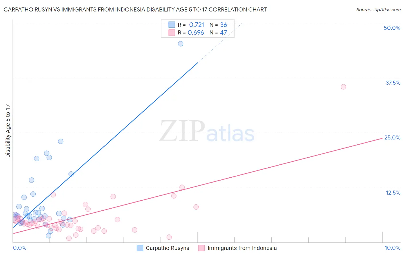 Carpatho Rusyn vs Immigrants from Indonesia Disability Age 5 to 17