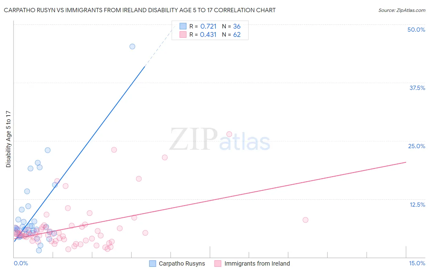 Carpatho Rusyn vs Immigrants from Ireland Disability Age 5 to 17