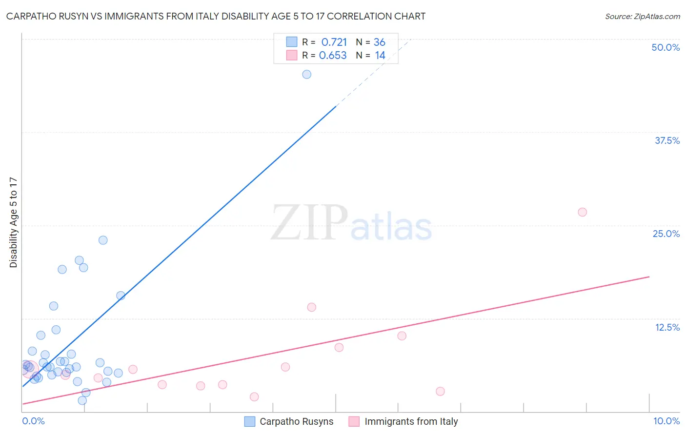 Carpatho Rusyn vs Immigrants from Italy Disability Age 5 to 17