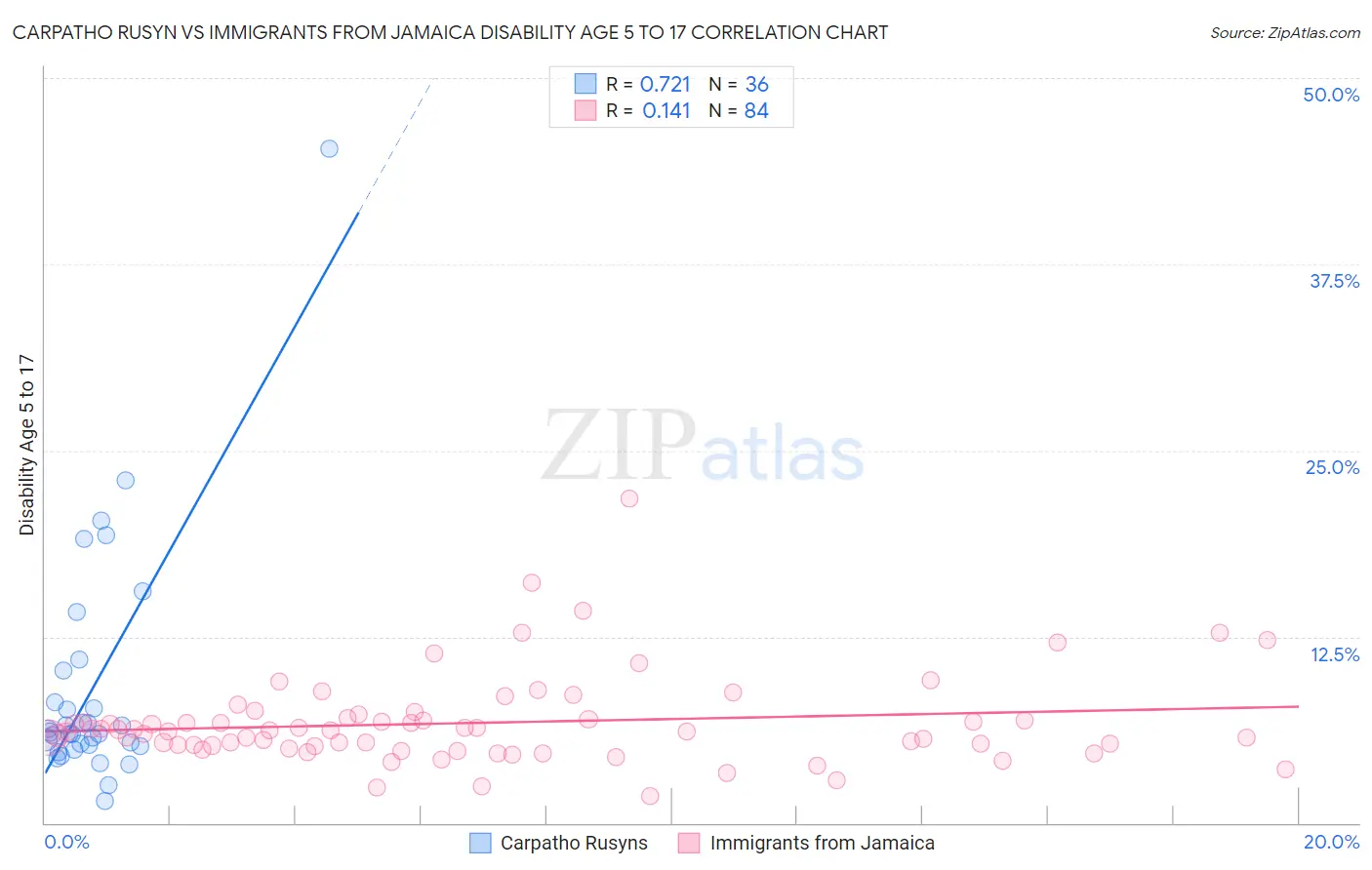 Carpatho Rusyn vs Immigrants from Jamaica Disability Age 5 to 17