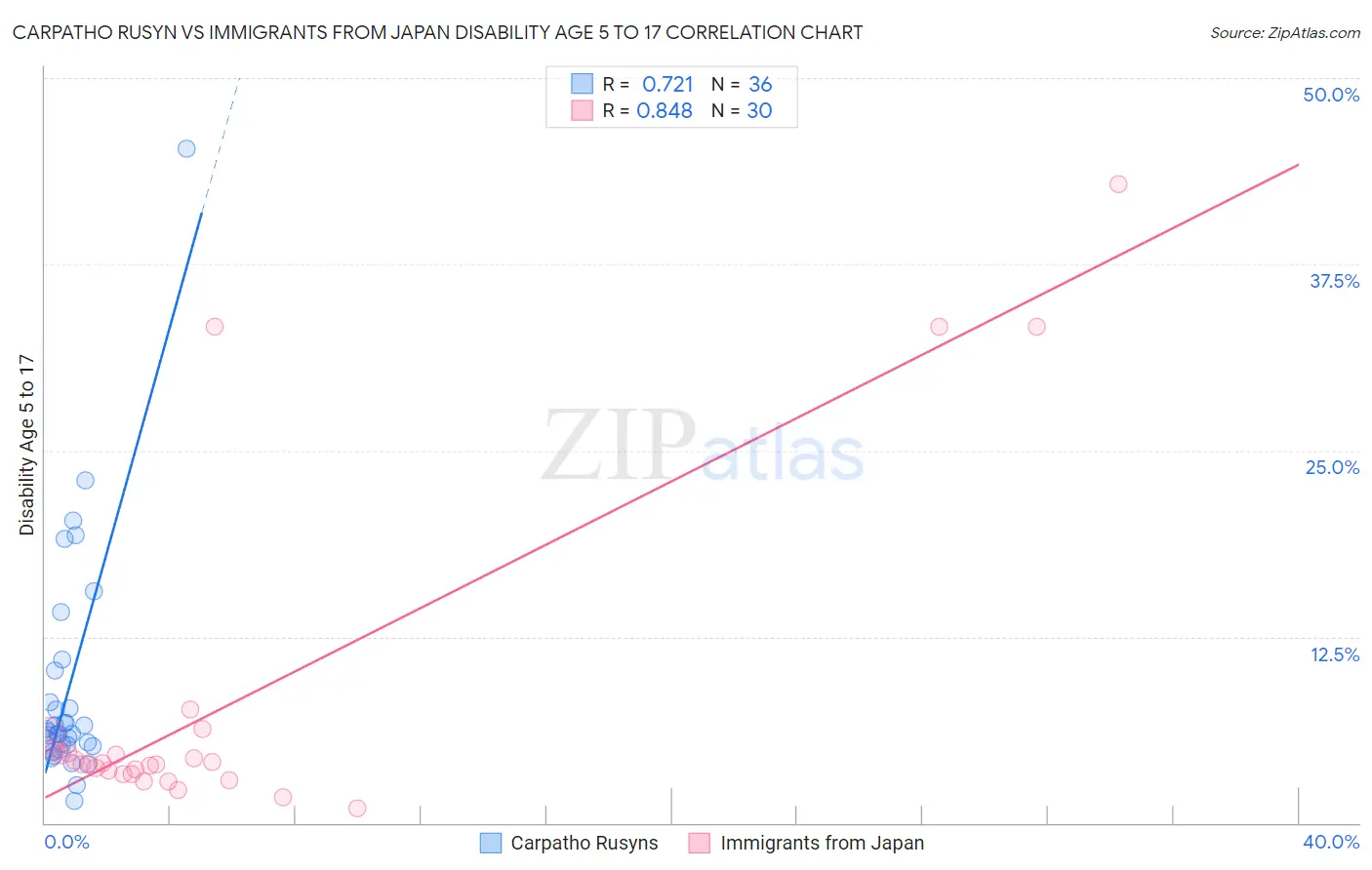 Carpatho Rusyn vs Immigrants from Japan Disability Age 5 to 17