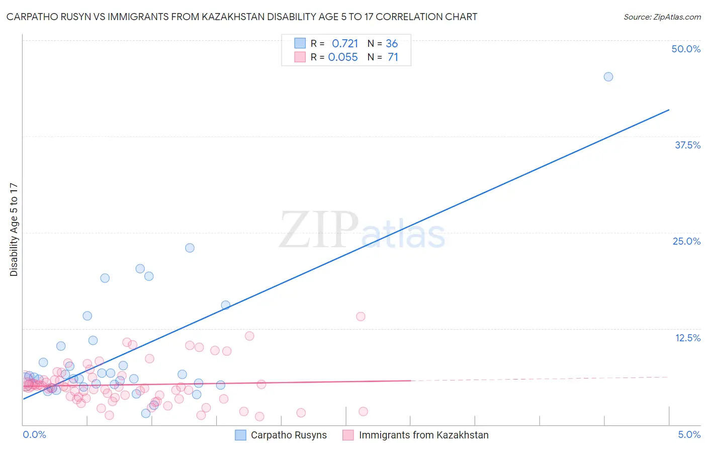 Carpatho Rusyn vs Immigrants from Kazakhstan Disability Age 5 to 17
