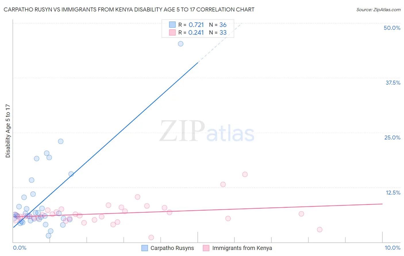 Carpatho Rusyn vs Immigrants from Kenya Disability Age 5 to 17