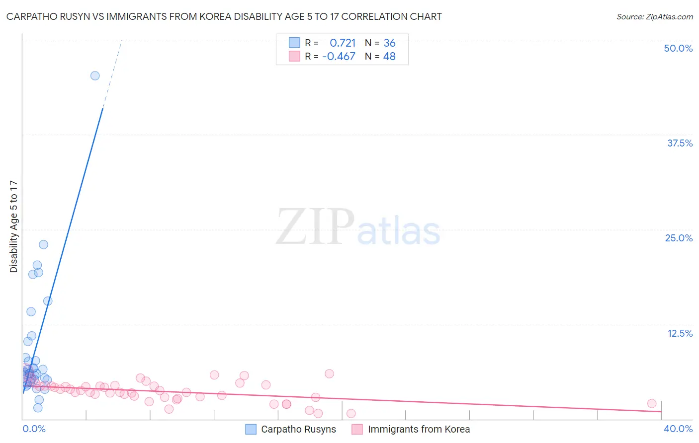 Carpatho Rusyn vs Immigrants from Korea Disability Age 5 to 17