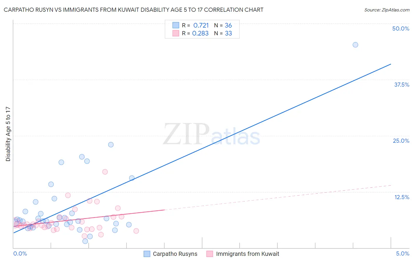 Carpatho Rusyn vs Immigrants from Kuwait Disability Age 5 to 17