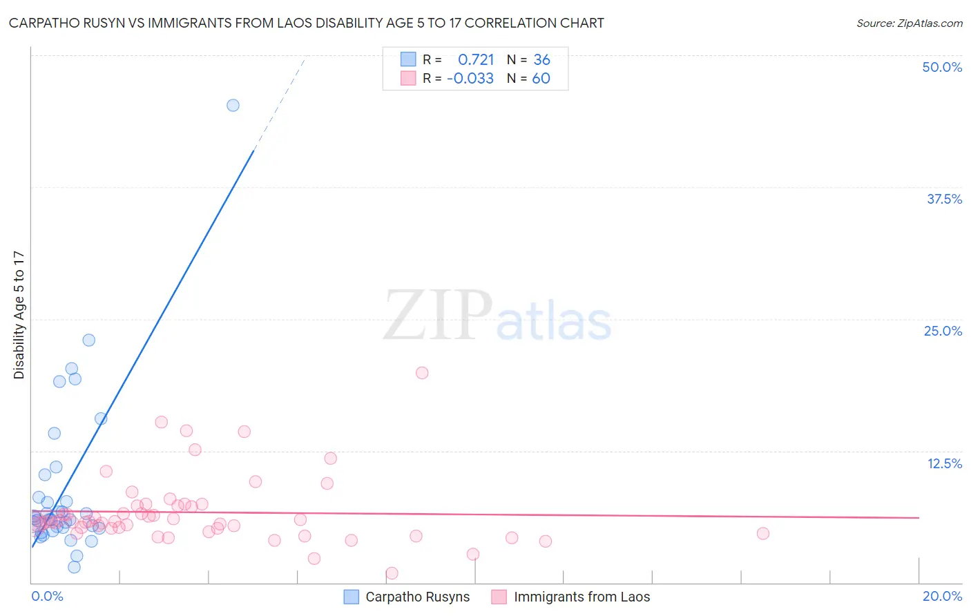 Carpatho Rusyn vs Immigrants from Laos Disability Age 5 to 17