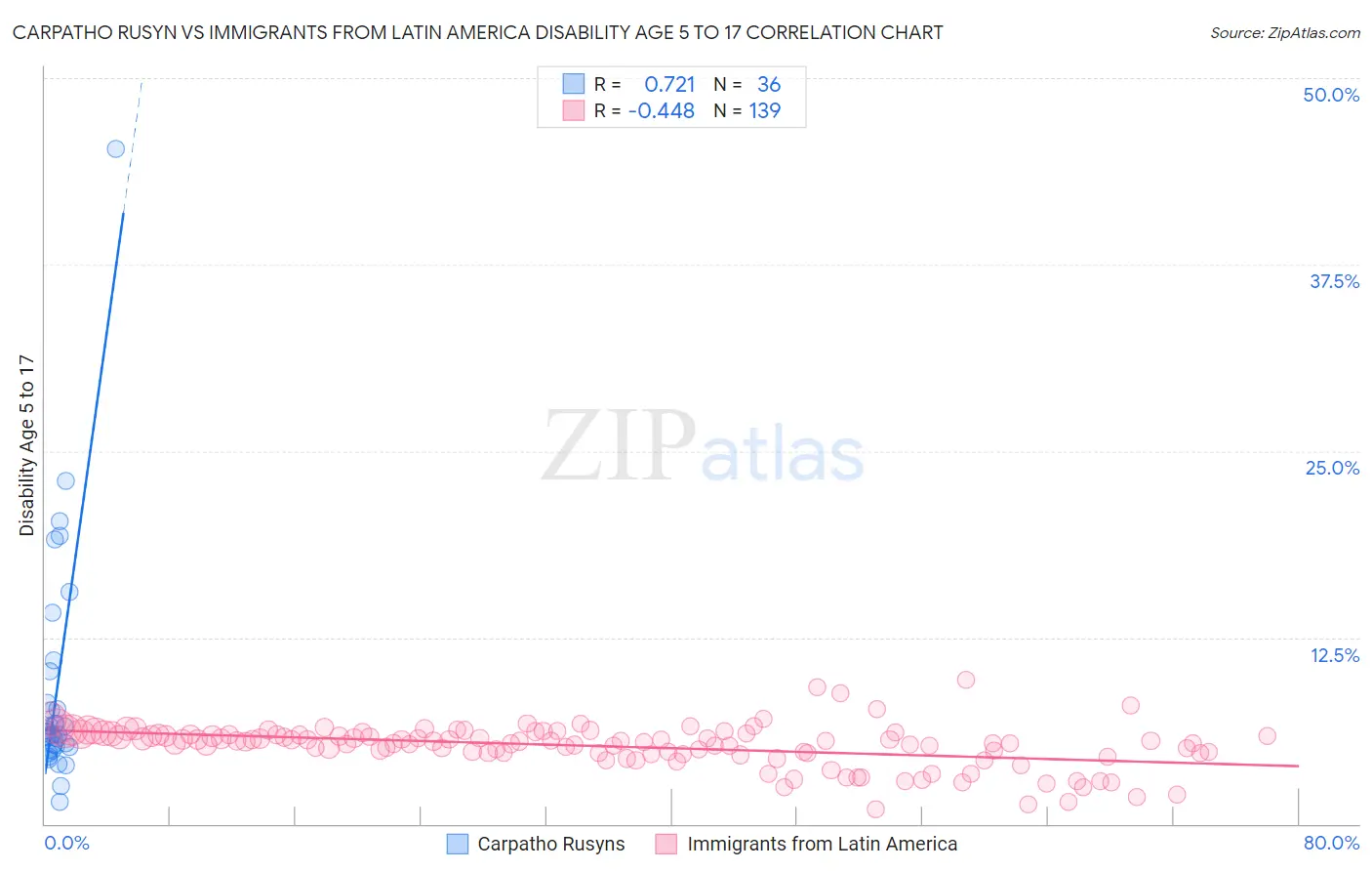 Carpatho Rusyn vs Immigrants from Latin America Disability Age 5 to 17