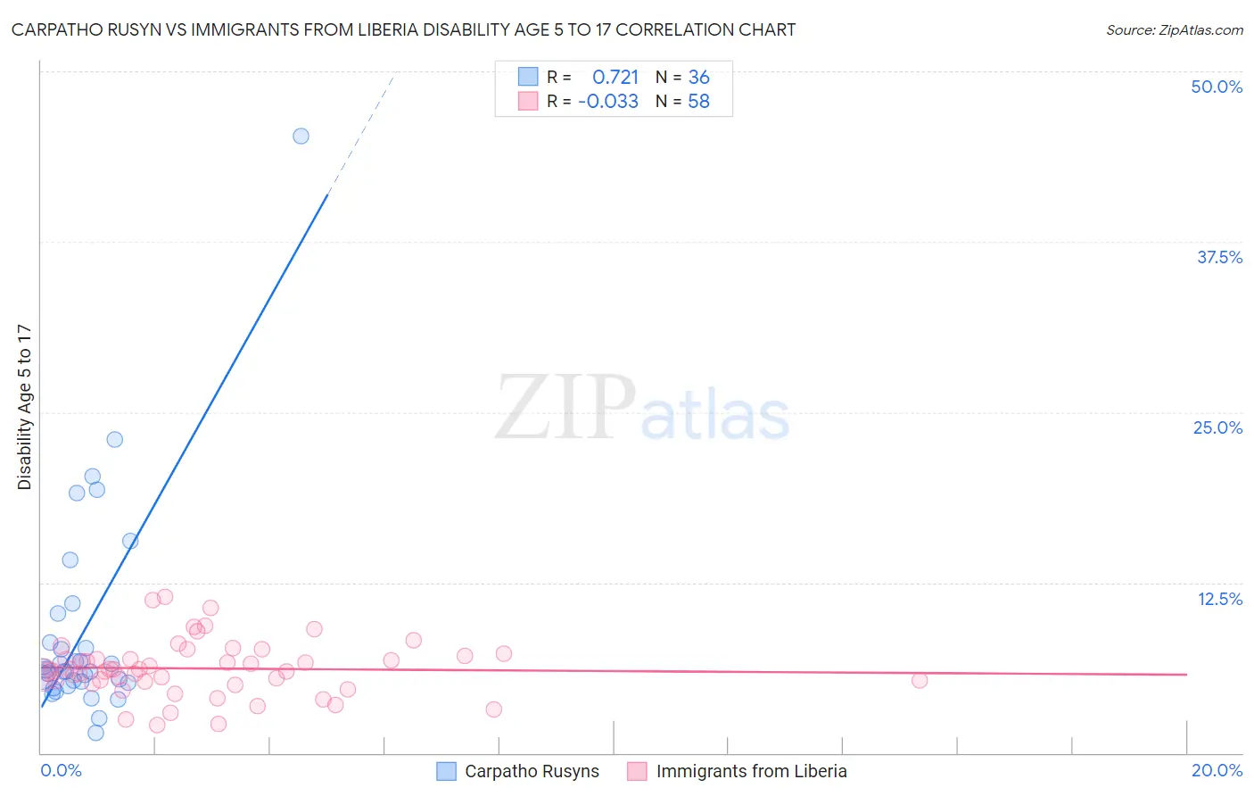 Carpatho Rusyn vs Immigrants from Liberia Disability Age 5 to 17