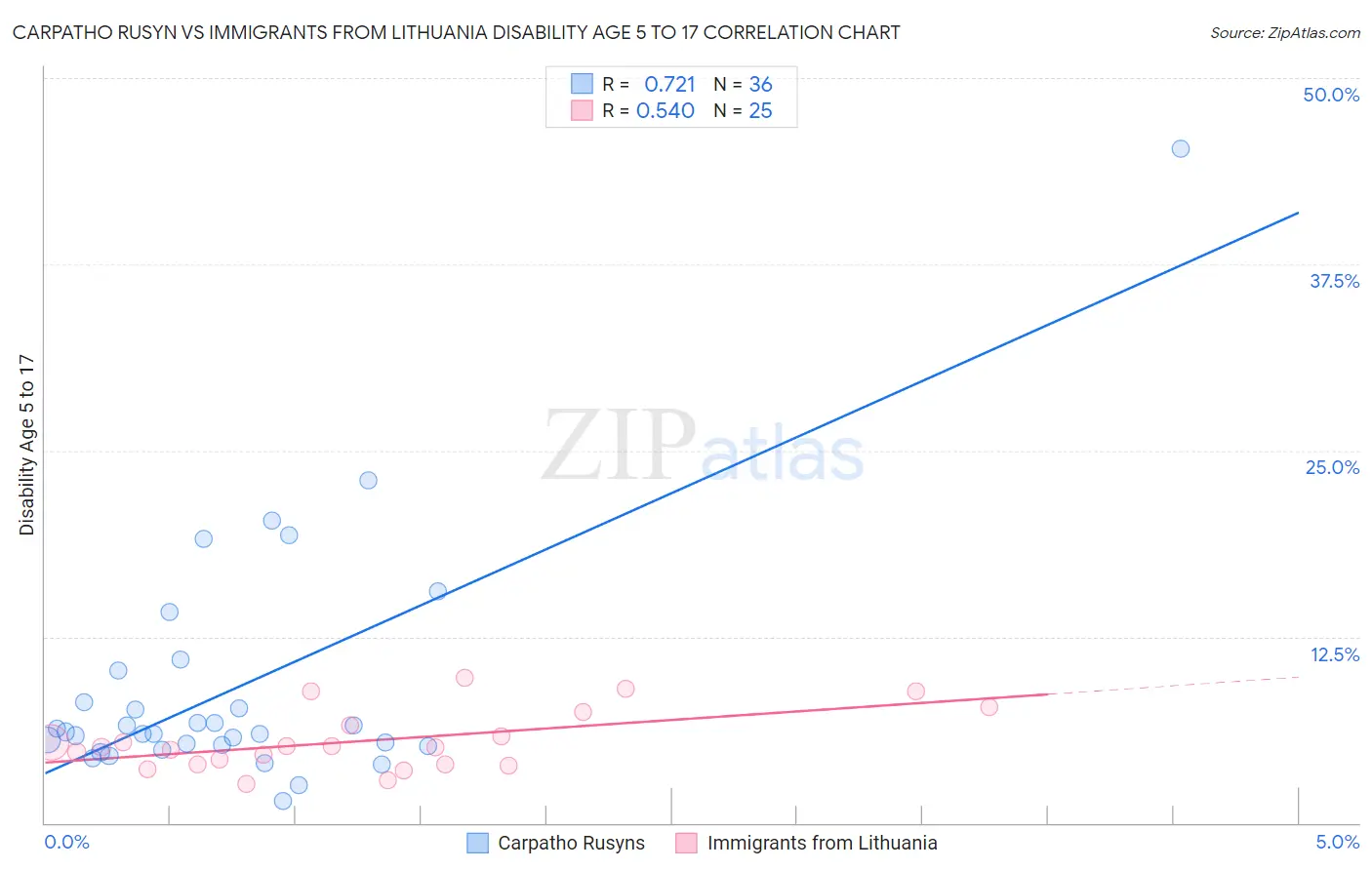 Carpatho Rusyn vs Immigrants from Lithuania Disability Age 5 to 17