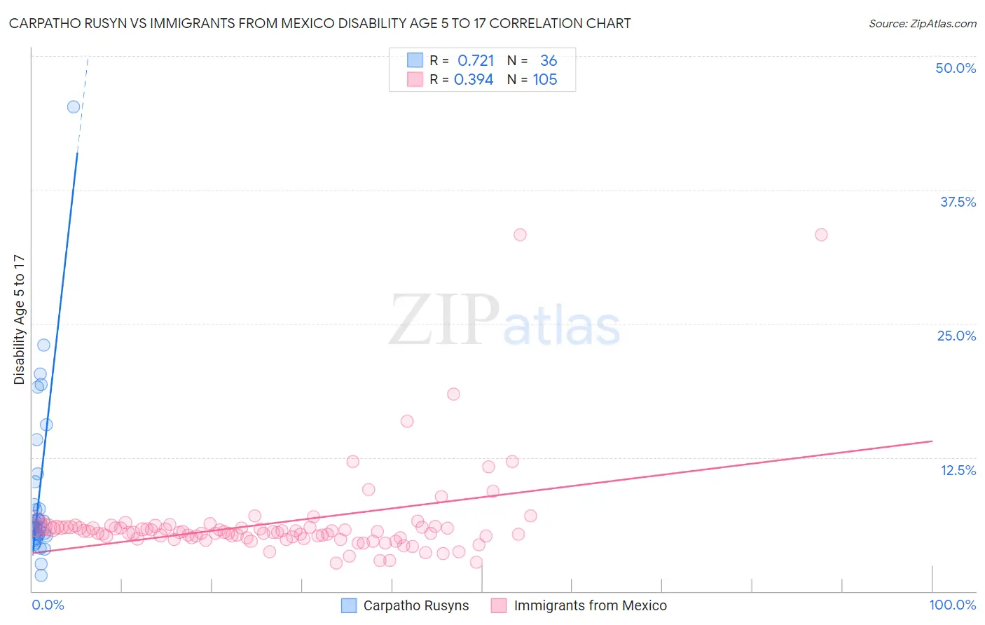 Carpatho Rusyn vs Immigrants from Mexico Disability Age 5 to 17