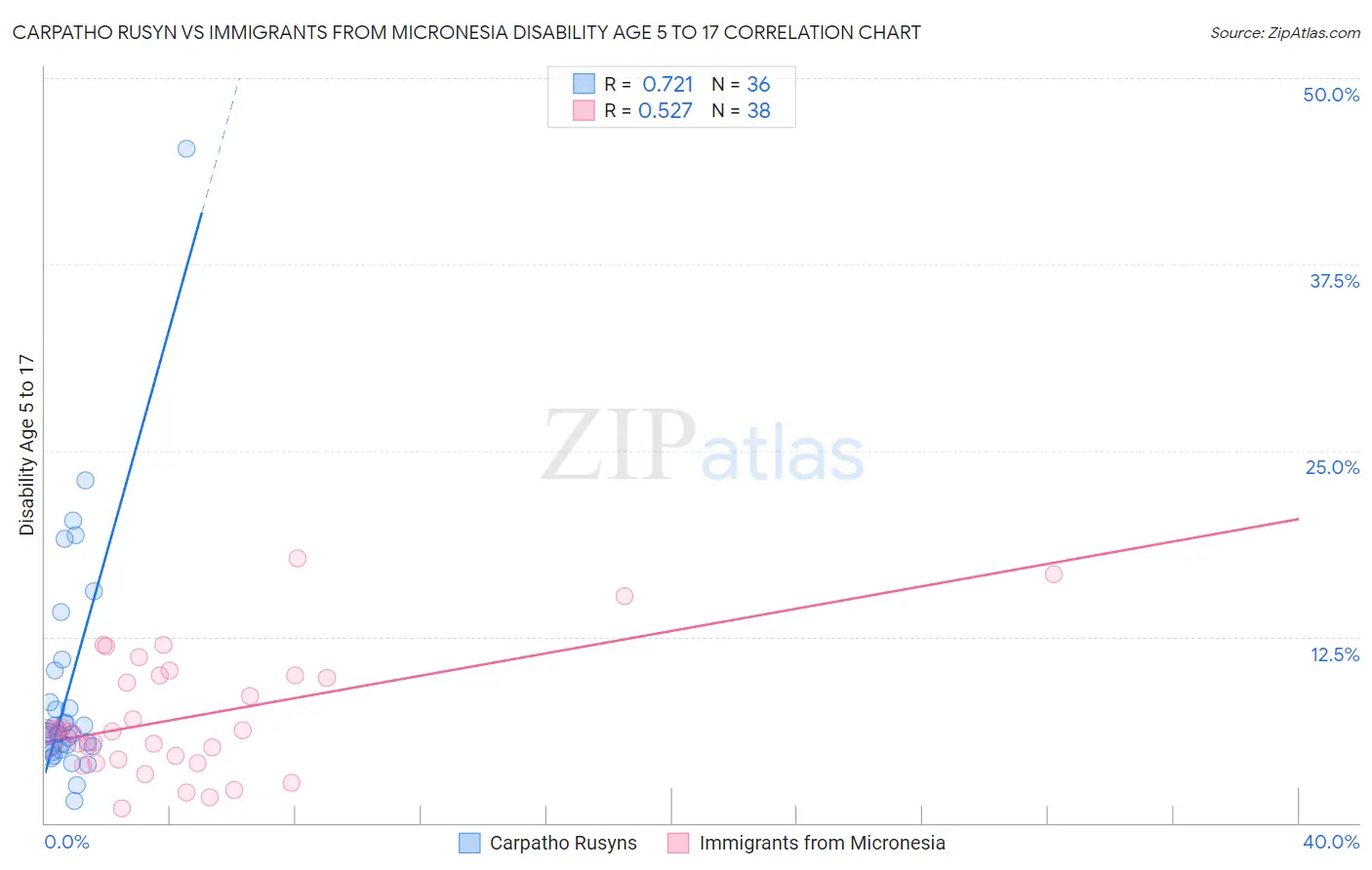 Carpatho Rusyn vs Immigrants from Micronesia Disability Age 5 to 17