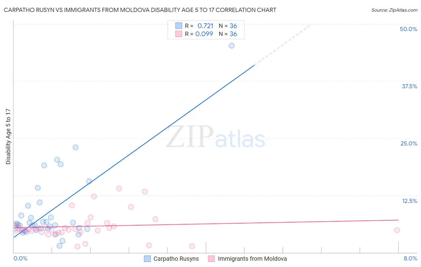 Carpatho Rusyn vs Immigrants from Moldova Disability Age 5 to 17