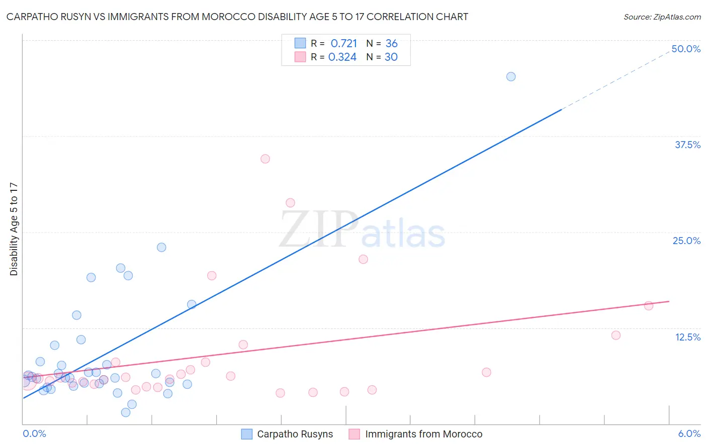 Carpatho Rusyn vs Immigrants from Morocco Disability Age 5 to 17