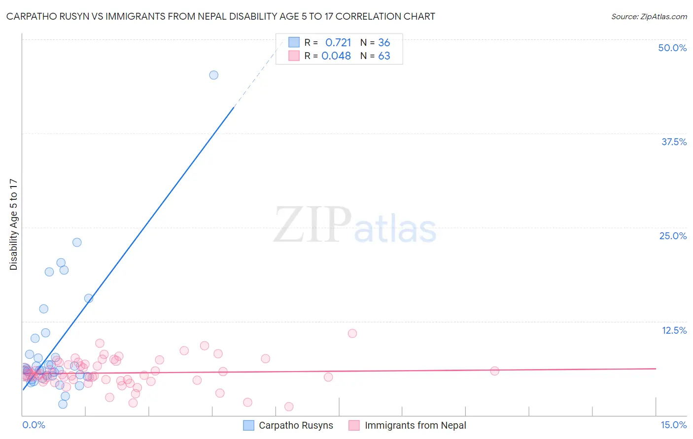 Carpatho Rusyn vs Immigrants from Nepal Disability Age 5 to 17