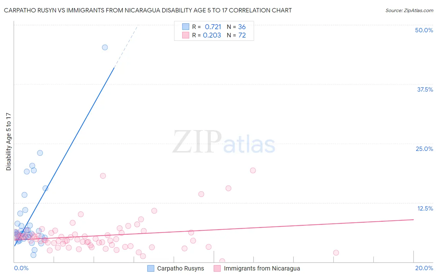 Carpatho Rusyn vs Immigrants from Nicaragua Disability Age 5 to 17