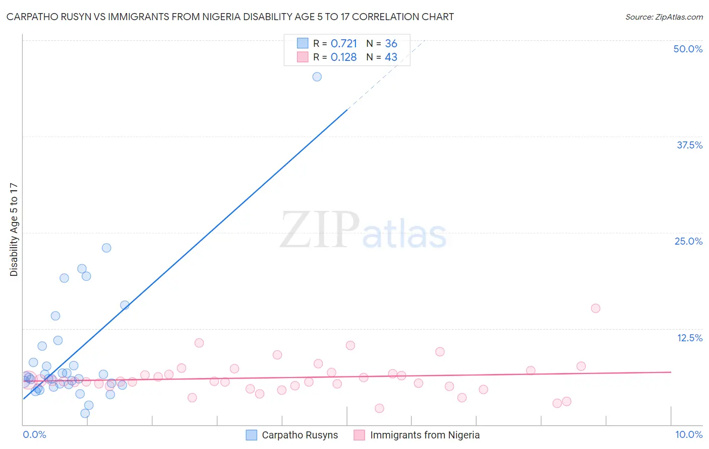 Carpatho Rusyn vs Immigrants from Nigeria Disability Age 5 to 17