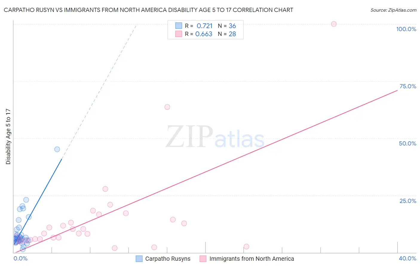 Carpatho Rusyn vs Immigrants from North America Disability Age 5 to 17