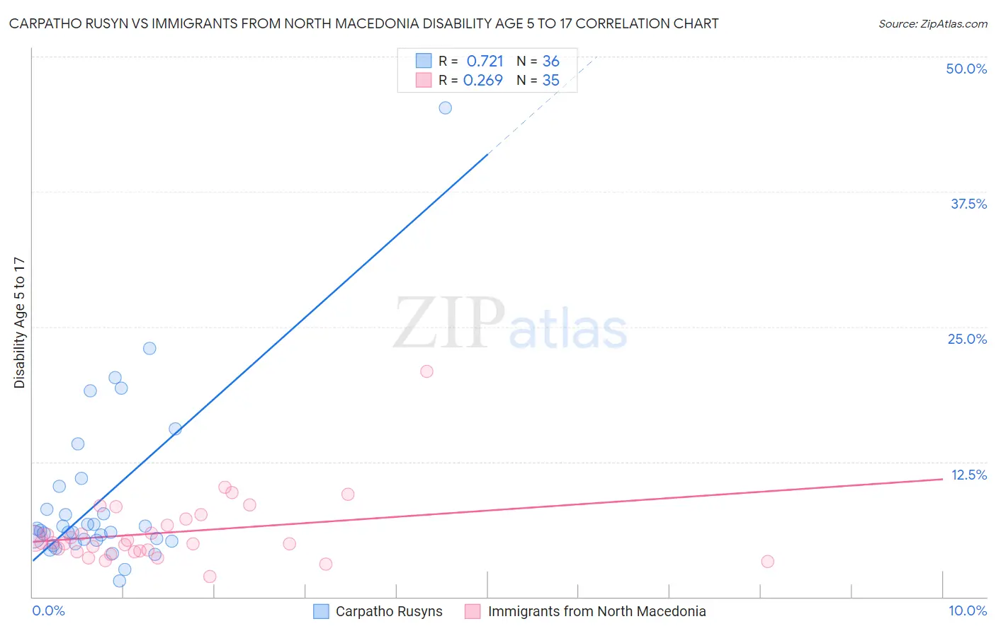 Carpatho Rusyn vs Immigrants from North Macedonia Disability Age 5 to 17