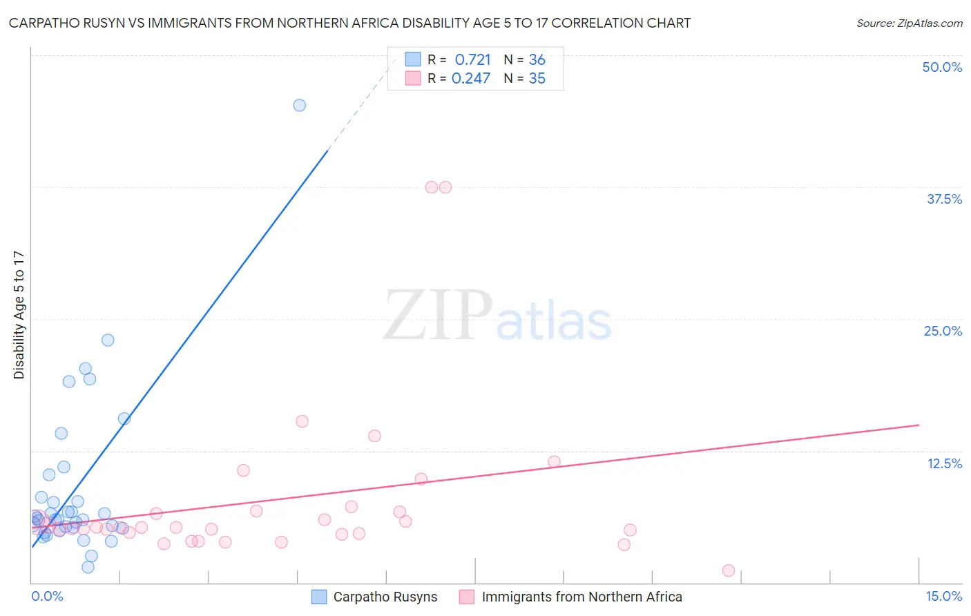 Carpatho Rusyn vs Immigrants from Northern Africa Disability Age 5 to 17