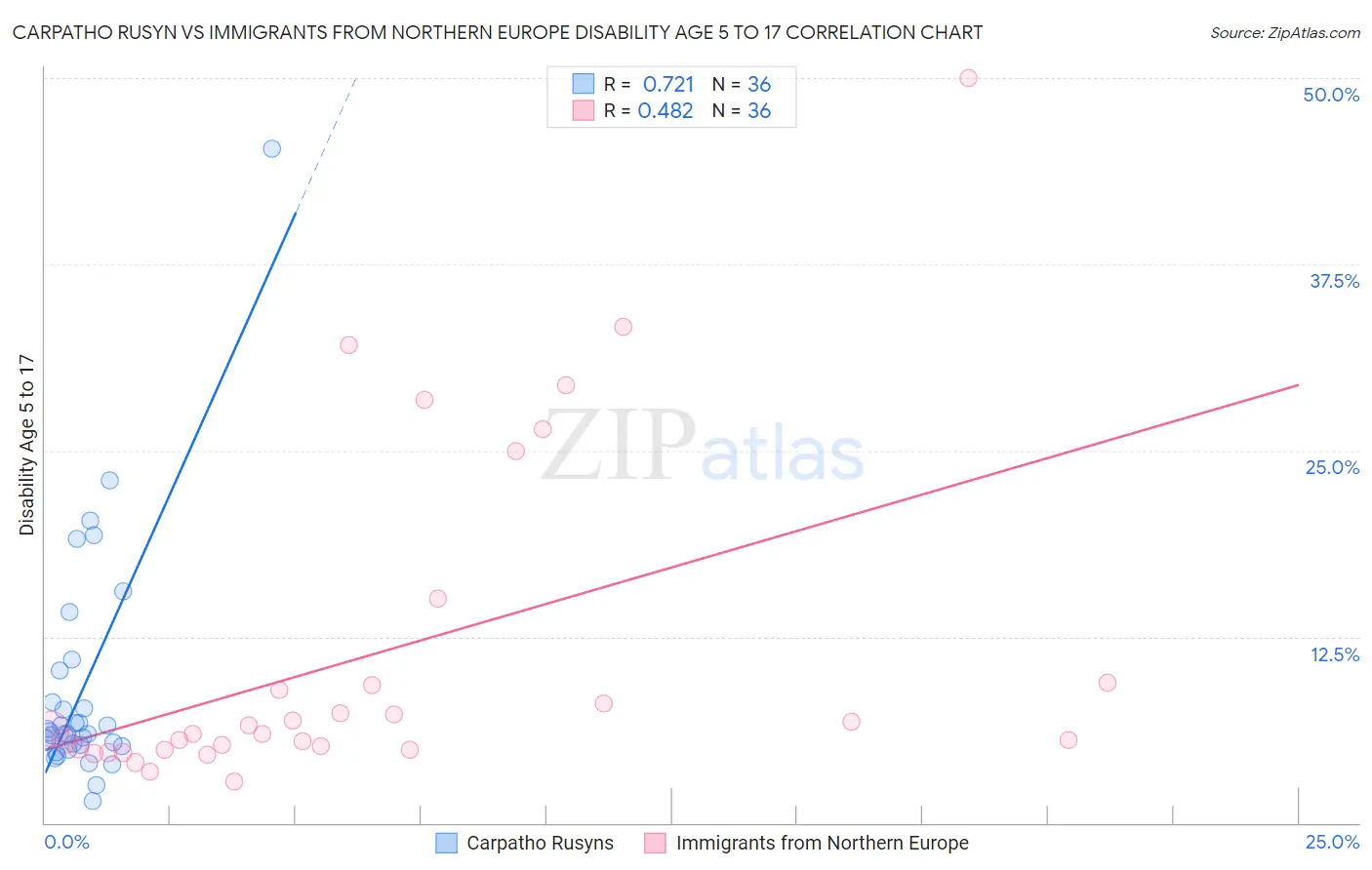 Carpatho Rusyn vs Immigrants from Northern Europe Disability Age 5 to 17
