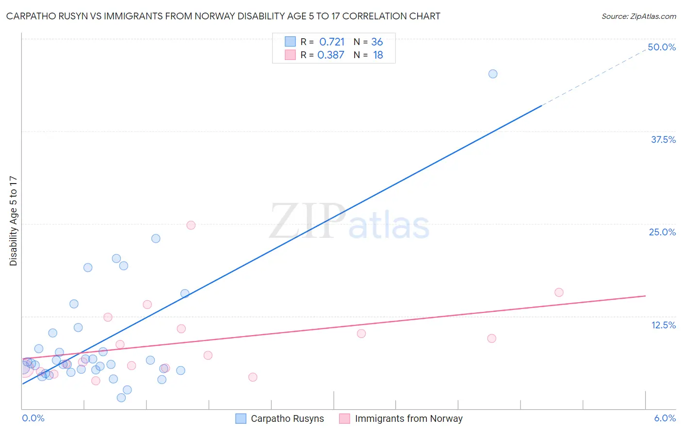 Carpatho Rusyn vs Immigrants from Norway Disability Age 5 to 17