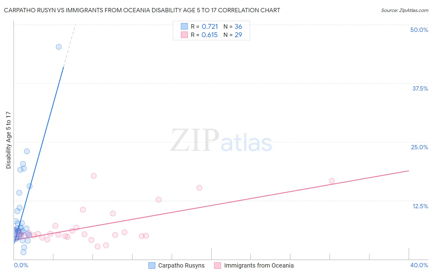 Carpatho Rusyn vs Immigrants from Oceania Disability Age 5 to 17