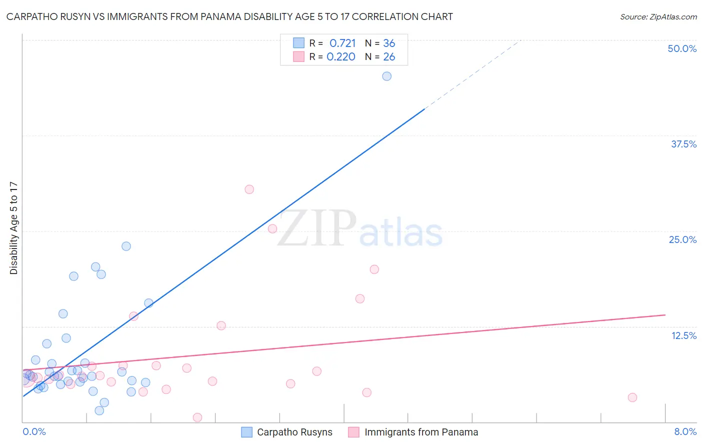 Carpatho Rusyn vs Immigrants from Panama Disability Age 5 to 17