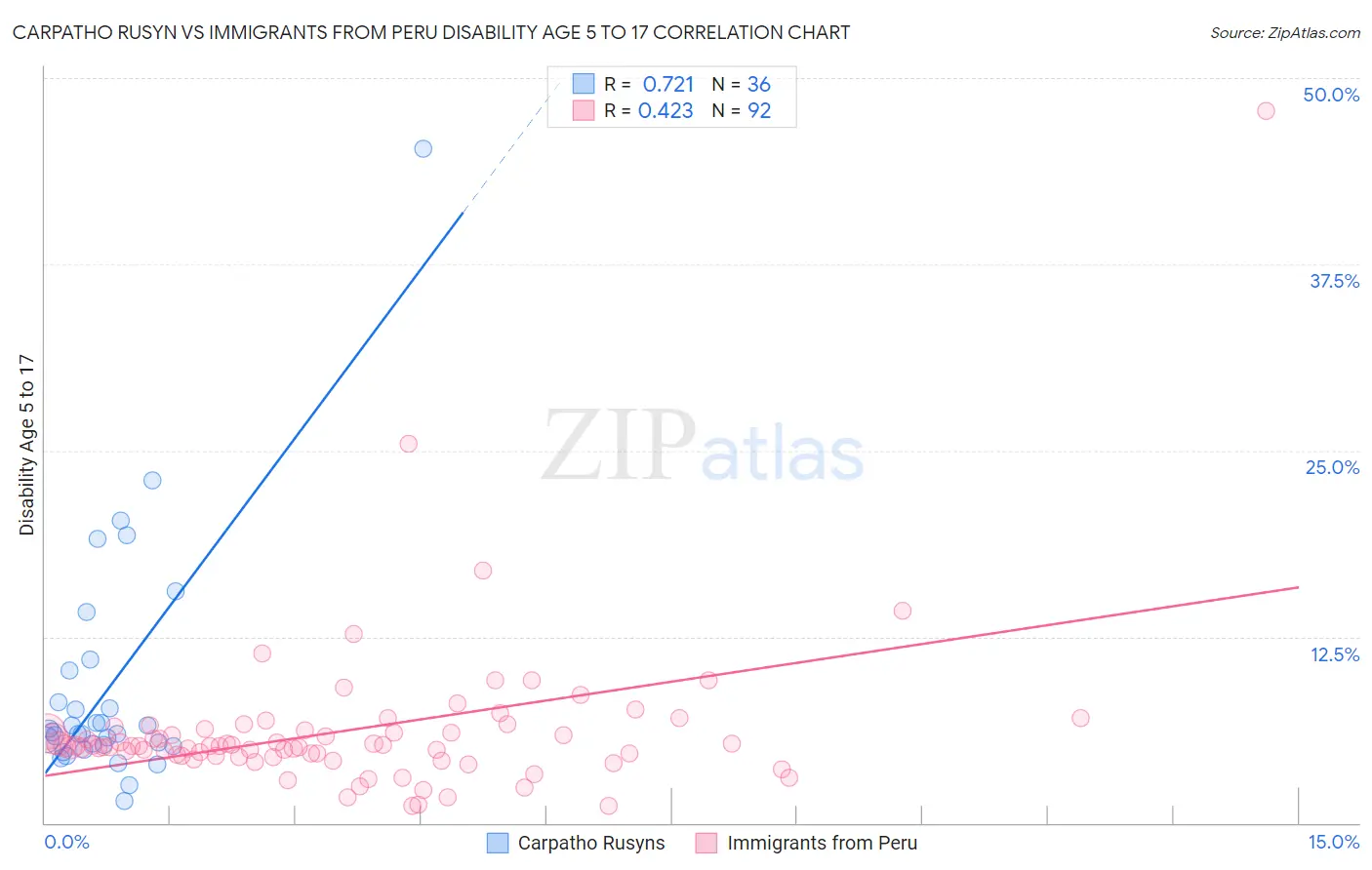 Carpatho Rusyn vs Immigrants from Peru Disability Age 5 to 17