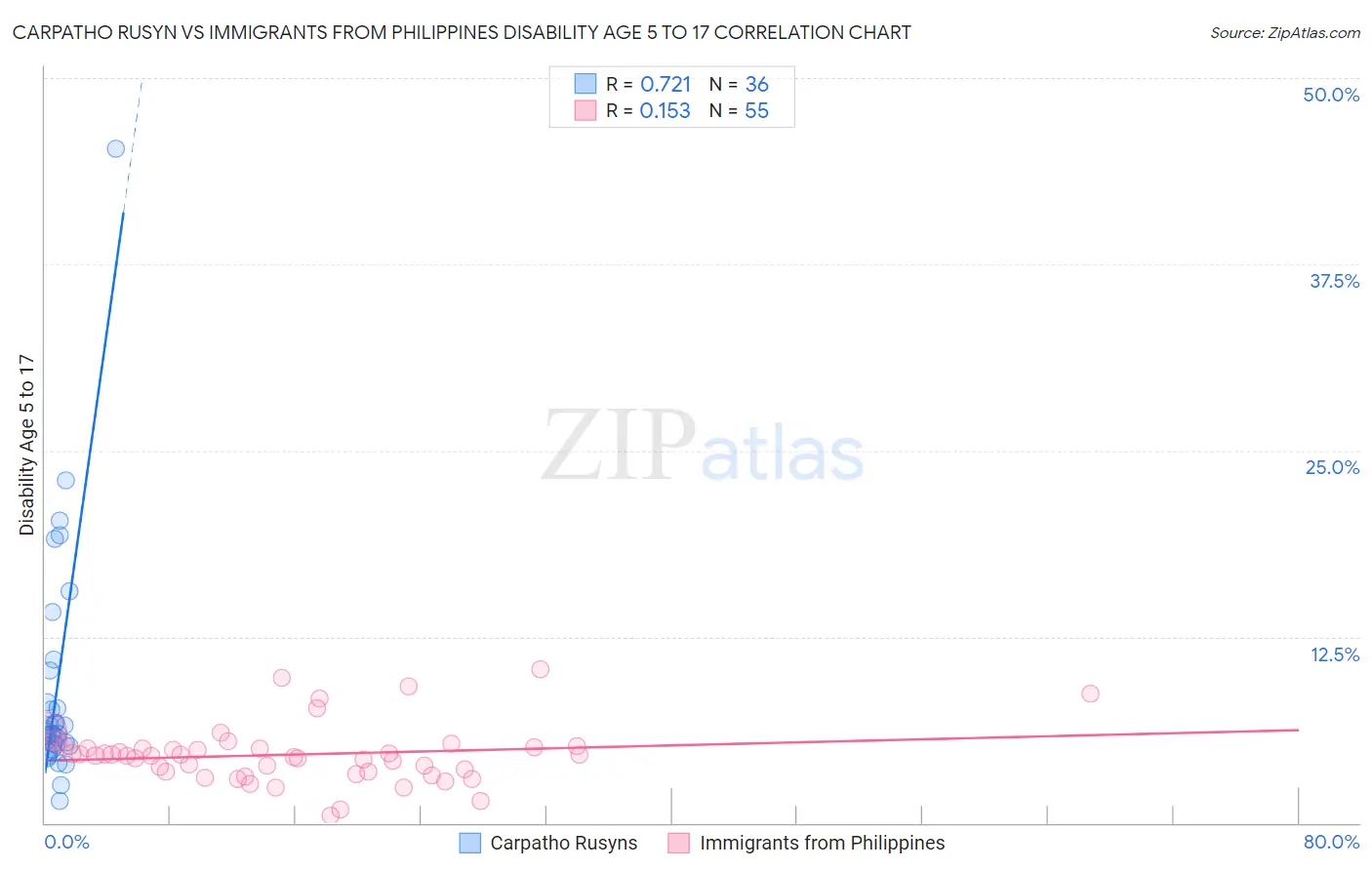 Carpatho Rusyn vs Immigrants from Philippines Disability Age 5 to 17