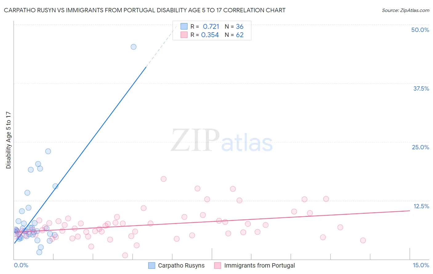 Carpatho Rusyn vs Immigrants from Portugal Disability Age 5 to 17