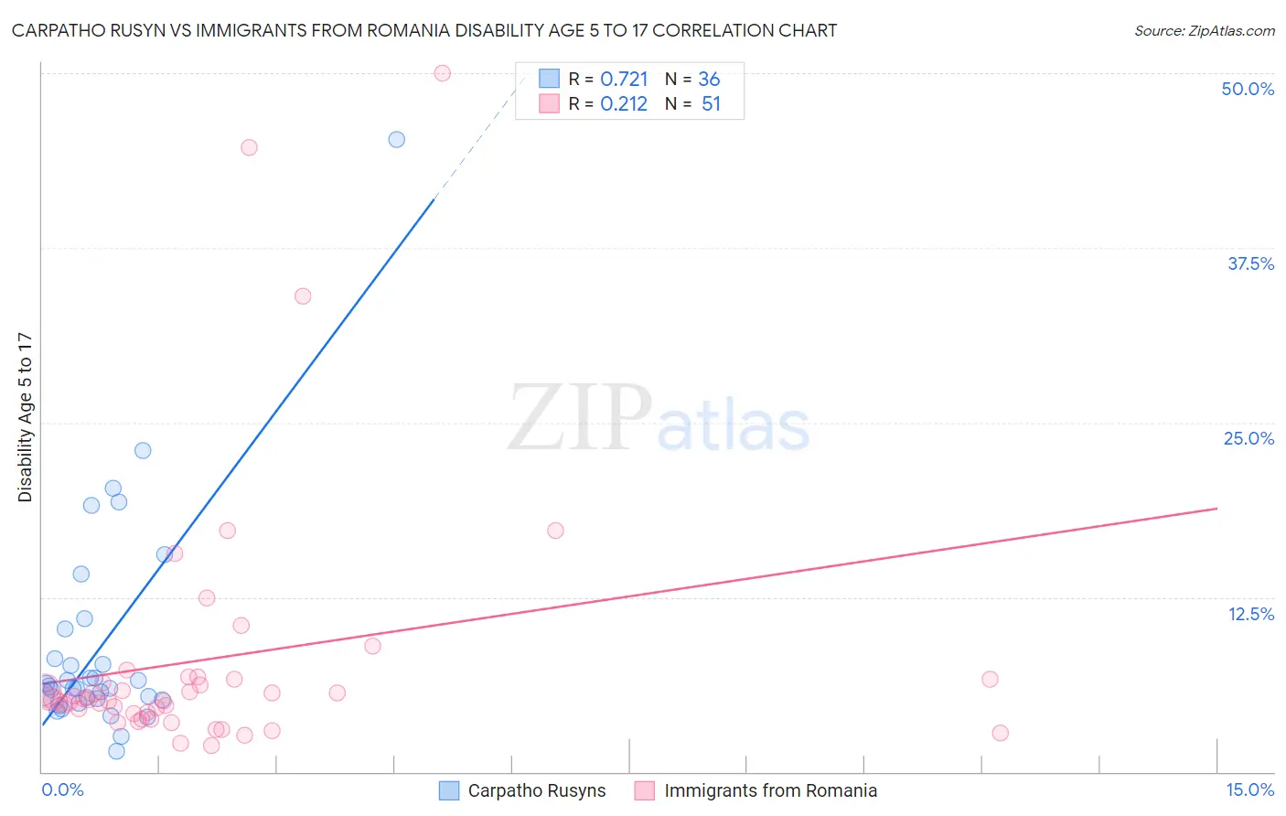 Carpatho Rusyn vs Immigrants from Romania Disability Age 5 to 17